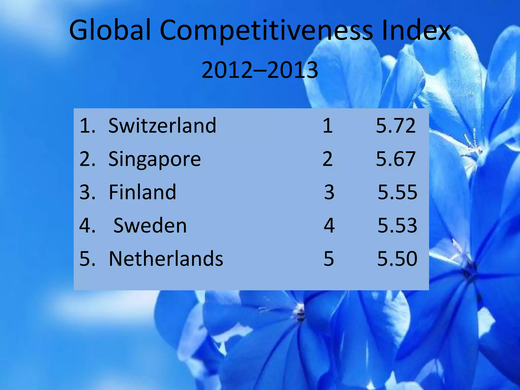 Global Competitiveness Index
2012–2013
1. Switzerland 1 5.72
2. Singapore 2 5.67
3. Finland 3 5.55
4. Sweden 4 5.53
5. Netherlands 5 5.50
 