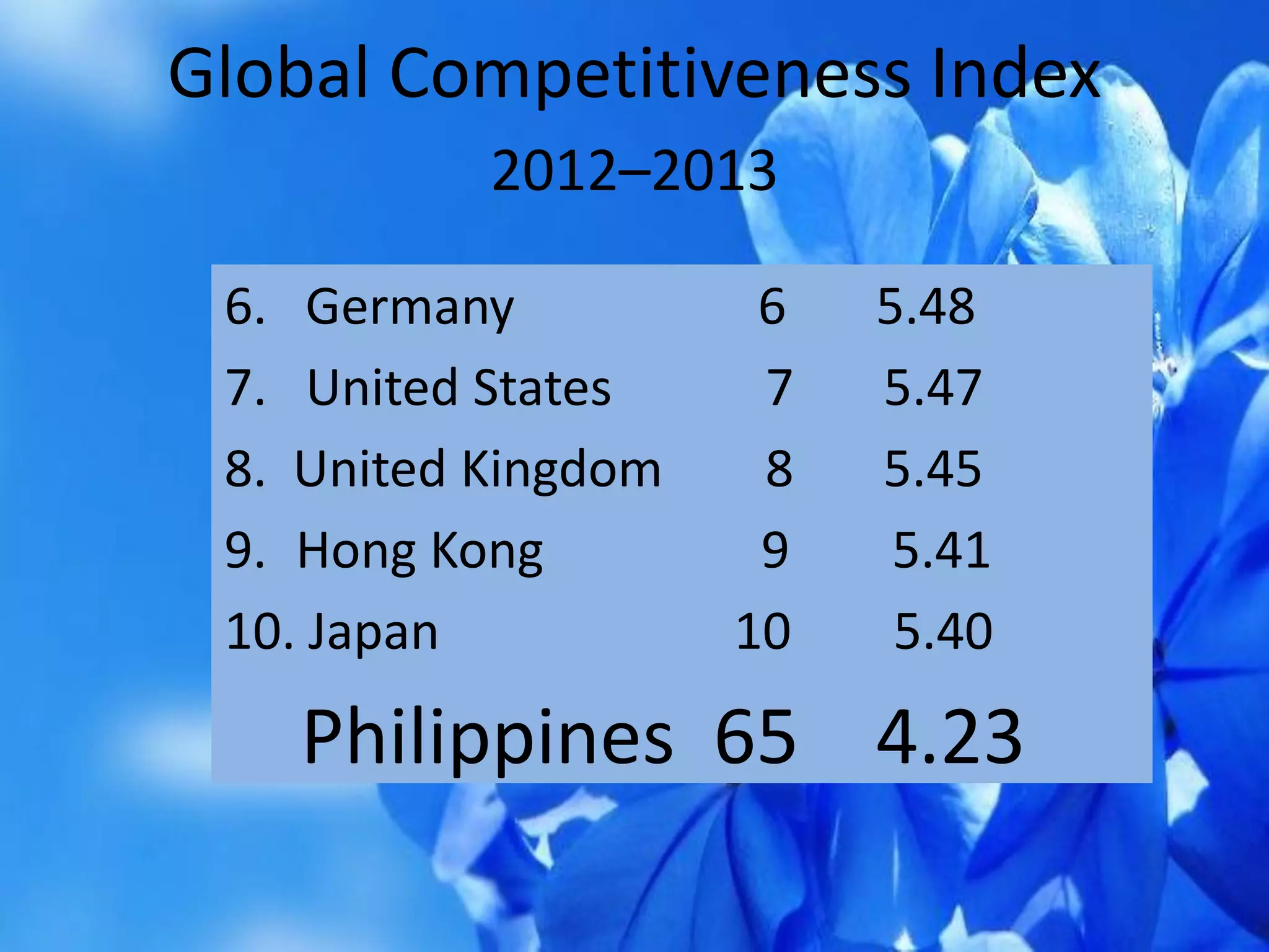 Global Competitiveness Index
2012–2013
6. Germany 6 5.48
7. United States 7 5.47
8. United Kingdom 8 5.45
9. Hong Kong 9 5.41
10. Japan 10 5.40
Philippines 65 4.23
 