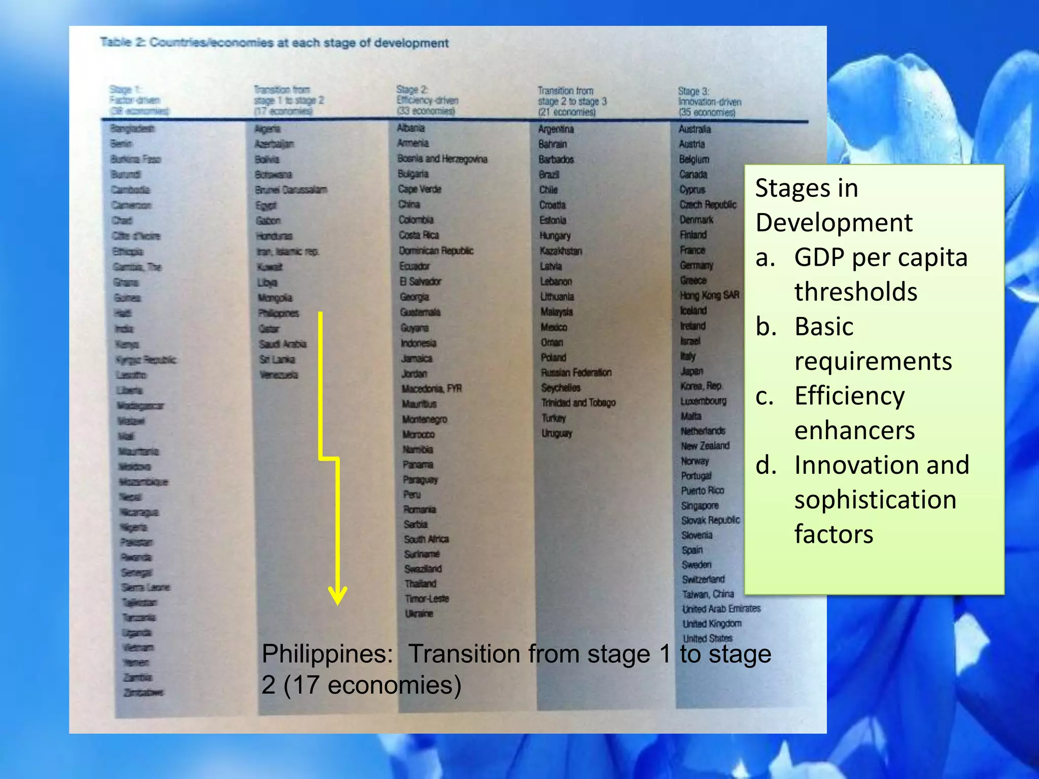Stages in
Development
a. GDP per capita
thresholds
b. Basic
requirements
c. Efficiency
enhancers
d. Innovation and
sophistication
factors
Philippines: Transition from stage 1 to stage
2 (17 economies)
 