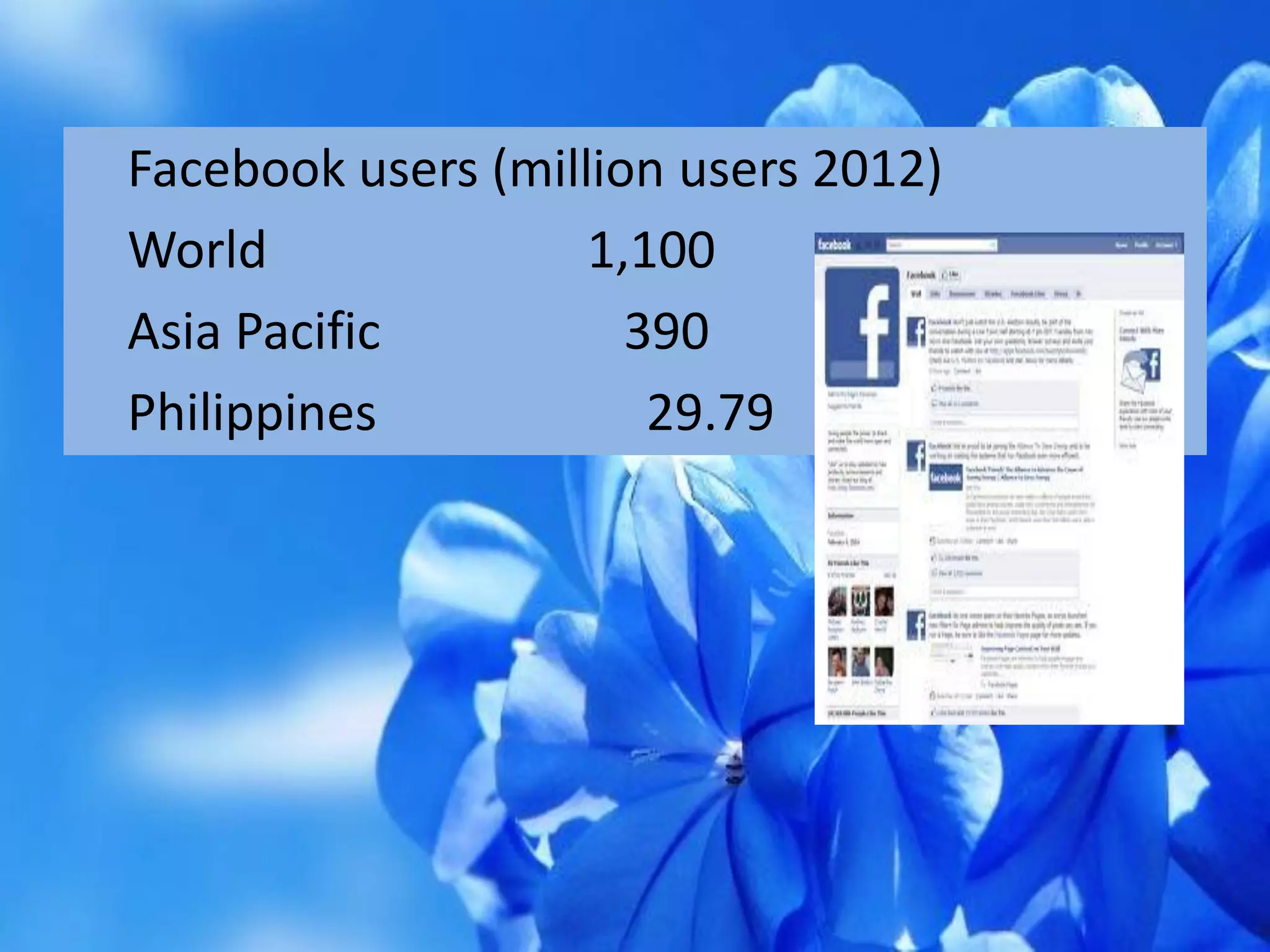 Facebook users (million users 2012)
World 1,100
Asia Pacific 390
Philippines 29.79
 