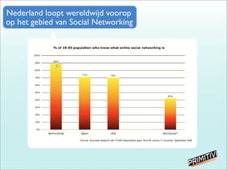 Nederland loopt wereldwijd voorop
op het gebied van Social Networking
 
