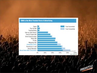 user generated marketing meeste
vertrouwen
 