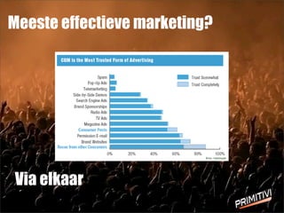 user generated marketing meeste
vertrouwenMeeste effectieve marketing?
Via elkaar
 