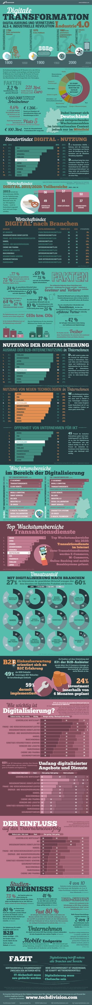 Infografik zur Digitalen Transformation in Deutschland