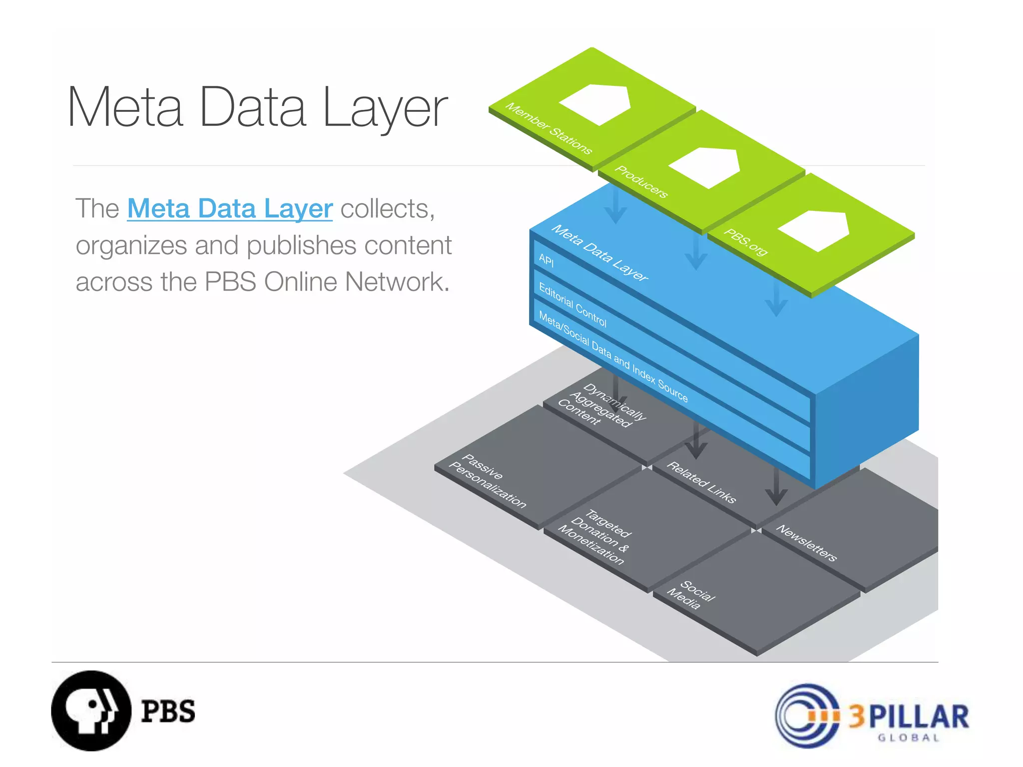A TECHNOLOGY PLATFORM
• A metadata repository / registry
• Producers / stations ‘advertise’ their content by publishing
highly structured metadata
• Basic metadata includes: title, thumbnails, destination
URL, description
• Robust API to feed downstream clients

• Instrumentation of apps
• Ability to insert content aware Pre-roll, Static Ads, Donor
Appeals

© Copyright 2014. 3Pillar | All rights reserved Strictly Confidential

13

 