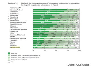 Auch die ICILS-Studie zeigt
eindeutig, „dass Lehrkräfte in
keinem anderen […]
teilnehmenden Land Computer
seltener im Unterricht einsetzen
als in Deutschland.“ (Bos et al.
2014, S. 203f.)
Quelle: ICILS-Studie
 