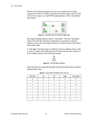 Lab 3 Binary Addition



                                  Which of the fundamental gates can you use to implement the output
                                  columns? Note that A1 XOR A2 reproduces the Sum output, and A1 AND
                                  A2 the Carry output, so a LabVIEW implementation of this 1-bit addition
                                  truth table is




                                                  Figure 3-2. Half Adder Built from XOR and AND Gates

                                  This digital building block is called a “half adder.” The term “half adder”
                                  refers to the fact that while this configuration can generate a signal to
                                  indicate a carry to the next highest order bit, it cannot accept a carry from a
                                  lower-order adder.

                                  A “full adder” has three inputs. In addition to the two addends, there is also
                                  a “carry in” input, which adds the bit carried from the previous column, as
                                  in the middle column in the following example:
                                                                          101
                                                                         +101
                                                                         1010
                                                          Figure 3-3. Three-Bit Binary Addition

                                  The truth table for a single-bit full adder therefore has three inputs, and thus
                                  eight possible states:

                                                    Table 3-2. Truth Table for Addition with a Carry In

                                      Carry In           A1                A2                Sum              Carry Out
                                         0               0                  0                  0                    0
                                         0               0                  1                  1                    0
                                         0               1                  0                  1                    0
                                         0               1                  1                  0                    1
                                         1               0                  0                  1                    0
                                         1               0                  1                  0                    1
                                         1               1                  0                  0                    1
                                         1               1                  1                  1                    1




Fundamentals of Digital Electronics                           3-2                             © National Instruments Corporation
 