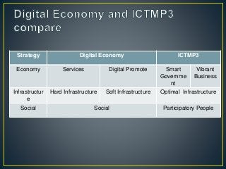 Strategy Digital Economy ICTMP3
Economy Services Digital Promote Smart
Governme
nt
Vibrant
Business
Infrastructur
e
Hard Infrastructure Soft Infrastructure Optimal Infrastructure
Social Social Participatory People
 