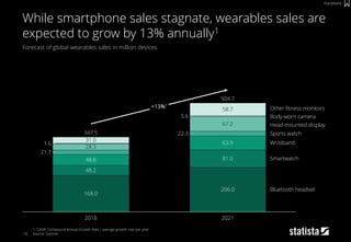 +13%1
504.7
63.9
48.2
2021
21.7
Body-worn camera
48.8
58.7
28.3
1.6
67.2
206.0
81.0
Wristband
Head-mounted display
22.3
5.6
347.5
Other fitness monitors
2018
168.0
Smartwatch
Sports watch
31.0
Bluetooth headset
10
Forecast of global wearables sales in million devices
1: CAGR: Compound Annual Growth Rate / average growth rate per year
Source: Gartner
While smartphone sales stagnate, wearables sales are
expected to grow by 13% annually1
Hardware
 