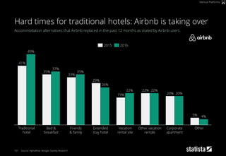 101
Accommodation alternatives that Airbnb replaced in the past 12 months as stated by Airbnb users
Source: AlphaWise, Morgan Stanley Research
Hard times for traditional hotels: Airbnb is taking over
Vertical Platforms
Traditional
hotel
Extended
stay hotel
Bed &
breakfast
26%
Corporate
apartment
Friends
& family
Vacation
rental site
4%
Other vacation
rentals
Other
41%
49%
35%
5%
37%
33%
35%
29%
19%
22% 22%
20%
22%
20%
2015 2016
 