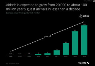 102
Estimated annual Airbnb guest arrivals in million
Source: Airbnb, Recode
Airbnb is expected to grow from 20,000 to about 100
million yearly guest arrivals in less than a decade
Vertical Platforms
100
80
40
16
6
3
+188% p.a.
2016 2017201520142012 20132009 20112010
0.02 0.14 0.8
 
