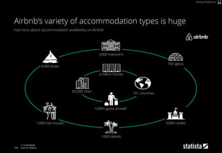 104
Fast facts about accommodation availability on Airbnb
1: Cumulated
Source: Airbnb
Airbnb’s variety of accommodation types is huge
Vertical Platforms
3,000 mansions
3,000 castles
1,000 islands
9,000 boats
65,000 cities
+260m guest arrivals1
191 countries
3 million homes
1,400 tree houses
700 igloos
 