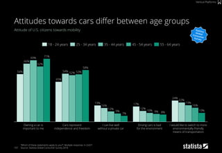107
Attitude of U.S. citizens towards mobility
“Which of these statements apply to you?”; Multiple response; n=2,027
Source: Statista Global Consumer Survey 2018
Attitudes towards cars differ between age groups
Vertical Platforms
17%
I can live well
without a private car
I would like to switch to more
environmentally-friendly
means of transportation
12%
8%
10% 9%
66%
54%
69%
45%
54%
Owning a car is
important to me
Cars represent
independence and freedom
Driving cars is bad
for the environment
10%
16%16%
19%
7%
12%
9%
19%
24%
22%
71%
58%
62%
53%52%
35 - 44 years25 - 34 years 45 - 54 years 55 - 64 years18 - 24 years
 