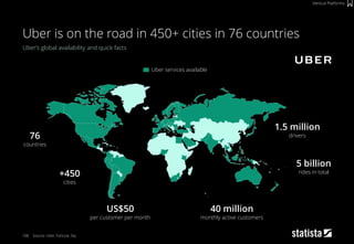 108
Uber’s global availability and quick facts
Source: Uber, Fortune, Sky
Uber is on the road in 450+ cities in 76 countries
Vertical Platforms
1.5 million
drivers
5 billion
rides in total
76
countries
+450
cities
40 million
monthly active customers
US$50
per customer per month
Uber services available
 