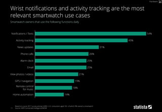 GPS / navigation
Phone calls
Activity tracking
26%
Notifications / Texts
News updates
Alarm clock
Email
View photos / videos
Remote control
for music
Home automation
54%
19%
45%
31%
25%
25%
21%
18%
14%
11
Smartwatch owners that use the following functions daily
Based on a June 2017 survey among 5,000+ U.S. consumers aged 18+, of which 9% owned a smartwatch
Source: NPD Connected Intelligence/WEAR
Wrist notifications and activity tracking are the most
relevant smartwatch use cases
Hardware
 