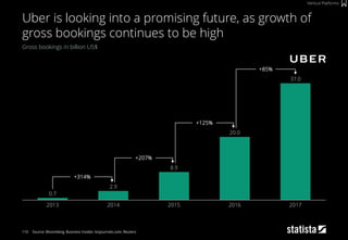 110
Gross bookings in billion US$
Source: Bloomberg, Business Insider, bizjournals.com, Reuters
Uber is looking into a promising future, as growth of
gross bookings continues to be high
Vertical Platforms
2013 2014
20.0
2015 2016 2017
0.7
2.9
8.9
37.0
+314%
+207%
+125%
+85%
 