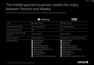 WeChat Pay
Users 806 million (2016) 450 million (2016)
Total transaction volume US$1.2 trillion (2016) US$1.7 trillion (2016)
Domestic market share 40% 54%
Annual avg. transaction value
per user
US$1,527 (2016) US$2,921 (2015)
Devices supported Most smartphones All smartphones, tablets, and computers
Service portfolio ▪ Money transfer
▪ Bill payments
▪ Bill sharing
▪ eCommerce payments
▪ Mobile balance top-up
▪ Bank account balance checks
▪ Hotel booking
▪ Ticket purchasing
▪ Taxi ordering
▪ Investment in wealth mgmt. funds
▪ Money transfer
▪ Bill payments
▪ Bill sharing
▪ eCommerce payments
▪ Mobile balance top-up
▪ Bank account balance checks
▪ Hotel booking
▪ Ticket purchasing
▪ Taxi ordering
▪ Investment in wealth mgmt. funds
112
Comparison of mobile payment services of Tencent (WeChat Pay) and Alibaba (Alipay)
Source: Better than Cash Alliance, Analysys, Aseantoday, kpcb
The mobile payment business reveals the rivalry
between Tencent and Alibaba
Digital China
 
