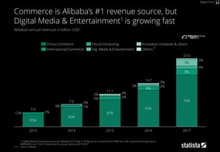 114
Alibaba’s annual revenues in billion US$2
1: Digital Media & Entertainment as per Alibaba’s SEC Filings 2: All figures are converted from RMB into US$ using the exchange rate of
RMB6.8832 per 1US$ 3: Only shown in annual reports until FY2014
Source: Alibaba
Commerce is Alibaba’s #1 revenue source, but
Digital Media & Entertainment1 is growing fast
Digital China
85%
2%12%
2016
83%
3%
2%
2015
83%
3%
9%
2014
8%
4%
2017
23.0
9%
76%
14.7
2%3%
3%
11.1
4%2%
9%
7.6
1%9%
2013
86%
5.0
Others
Innovation Initiatives & others
Dig. Media & Entertainment
Cloud Computing
International Commerce
China Commerce
3
 