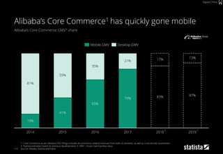 115
Alibaba’s Core Commerce GMV3 share
1: Core Commerce as per Alibaba’s SEC Filings includes all commerce-related revenues from both its domestic as well as cross-border businesses
2: Statista estimates based on previous developments 3: GMV = Gross merchandise value
Source: Alibaba, Statista estimates
Alibaba’s Core Commerce1 has quickly gone mobile
Digital China
19%
41%
65%
79% 83% 87%
81%
59%
35%
21%
13%17%
2016 2017 201920182014 2015
Desktop GMVMobile GMV
2 2
 