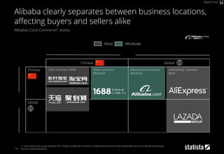 Buyer
Chinese Global
Seller
Chinese
Global
China Commerce
Wholesale
International Commerce
Wholesale
116
Alibaba‘s Core Commerce1 stores
1: Core Commerce as per Alibaba’s SEC Filings includes all commerce-related revenues from both itsdomestic and cross-border businesses
Source: Statista Research
Alibaba clearly separates between business locations,
affecting buyers and sellers alike
Digital China
WholesaleRetail
China Commerce Retail International Commerce
Retail
 