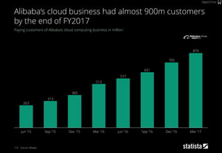 119
Paying customers of Alibaba‘s cloud computing business in million
Source: Alibaba
Alibaba‘s cloud business had almost 900m customers
by the end of FY2017
Digital China
874
765
651
577
513
383
313
263
Mar ’17Jun ’16Mar ’16Dec ’15Sep ’15 Dec ’16Sep ’16Jun ’15
 