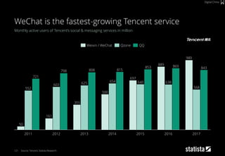 121
Monthly active users of Tencent‘s social & messaging services in million
Source: Tencent, Statista Research
WeChat is the fastest-growing Tencent service
Digital China
980
889
697
500
355
161
50
568
638640654
625603
552
843869853
815808798
721
20132012 20142011 201720162015
Weixin / WeChat Qzone QQ
 