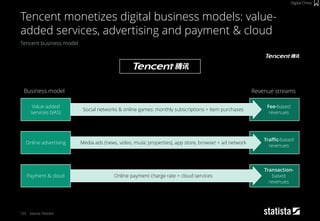 123
Tencent business model
Source: Tencent
Tencent monetizes digital business models: value-
added services, advertising and payment & cloud
Digital China
Business model
Fee-based
revenues
Value-added
services (VAS)
Social networks & online games: monthly subscriptions + item purchases
Transaction-
based
revenues
Payment & cloud Online payment charge rate + cloud services
Traffic-based
revenues
Online advertising Media ads (news, video, music properties), app store, browser + ad network
Revenue streams
 