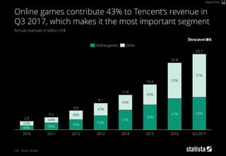 124
Annual revenues in billion US$
Source: Tencent
Online games contribute 43% to Tencent‘s revenue in
Q3 2017, which makes it the most important segment
Digital China
2010
52%
44%
48%
2.9
2016 Q3 2017
55%
11.8
47%
15.4
45%
2014
22.8
53%
57%
43%
2015
56%
47%
2013
53%
20122011
9.1
52%
48%
6.6
4.3
57%
43%
25.7
Online games Other
 
