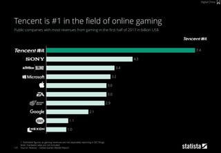 125
Public companies with most revenues from gaming in the first half of 2017 in billion US$
1: Estimated figures, as gaming revenues are not separately reporting in SEC filings
Note: Hardware sales are not included
Source: Newzoo – Global Games Market Report
Tencent is #1 in the field of online gaming
Digital China
3.0
1.1
3.2
2.9
1.0
2.1
3.4
4.3
7.4
3.0
 