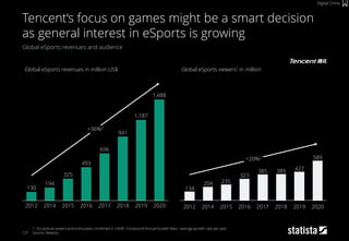 127
Global eSports revenues and audience
1: Occasional viewers and enthusiasts combined 2: CAGR: Compound Annual Growth Rate / average growth rate per year
Source: Newzoo
Tencent‘s focus on games might be a smart decision
as general interest in eSports is growing
Digital China
130
194
325
493
696
941
2015 2018 20192012 20162014 2017 2020
1,187
1,488
+36%2
589
427389385
323
235204
134
201820142012 20192015 2016 20202017
+20%2
Global eSports revenues in million US$ Global eSports viewers1 in million
 