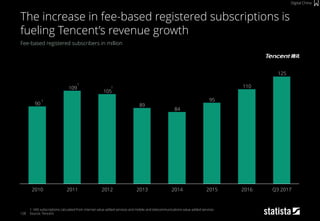 125
110
95
84
89
105
109
90
2010 2011 2014 Q3 20172016201520132012
128
Fee-based registered subscribers in million
1: VAS subscriptions calculated from internet value-added services and mobile and telecommunications value-added services
Source: Tencent
The increase in fee-based registered subscriptions is
fueling Tencent’s revenue growth
Digital China
1
1
1
 
