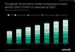 132
Global1 eCommerce revenue in billion US$
1: Only includes countries listed in Statista‘s Digital Market Outlook
Source: Statista Digital Market Outlook 2017
The global1 eCommerce market is expected to reach
almost US$2.5 trillion in revenues by 2022
Digital Market Outlook: eCommerce
1,728.7
394.6
290.2
1,510.6
20222019
2,508.2
2021
2,343.1
2018
1,305.3
2016 2020
2,154.5
2017
1,947.0
432.4
417.3
170.0
712.9
341.1
574.6495.7
481.2
538.4
495.7
357.1
293.9
305.8
662.3
395.4
329.2
447.1
194.5
228.7
320.2
363.2
258.7
466.3
257.4
544.9
283.4
356.4
225.1
520.3
144.0
605.9
198.9
394.6
Fashion Furniture & AppliancesElectronics & Media Toys, Hobby & DIYFood & Personal Care
 
