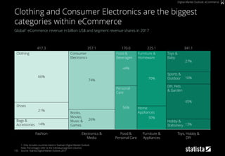 133
Global1 eCommerce revenue in billion US$ and segment revenue shares in 2017
1: Only includes countries listed in Statista‘s Digital Market Outlook
Note: Percentages refer to the individual segment columns
Source: Statista Digital Market Outlook 2017
Clothing and Consumer Electronics are the biggest
categories within eCommerce
Digital Market Outlook: eCommerce
66%
417.3
Electronics &
Media
Fashion
341.1
16%
45%
13%
27%
14%
26%
56%
30%
74%
Food &
Personal Care
170.0
44%
Toys, Hobby &
DIY
357.1
21%
Furniture &
Appliances
225.1
70%
Clothing
Shoes
Bags &
Accessories
Consumer
Electronics
Books,
Movies,
Music &
Games
Food &
Beverages
Personal
Care
Furniture &
Homeware
Home
Appliances
Toys &
Baby
DIY, Pets
& Garden
Sports &
Outdoor
Hobby &
Stationery
 