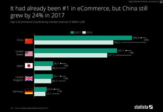 134
Top 5 eCommerce countries by market revenue in billion US$
Source: Statista Digital Market Outlook 2017
It had already been #1 in eCommerce, but China still
grew by 24% in 2017
Digital Market Outlook: eCommerce
88.3
13%
24%
402.2
86.7
371.2
57.1
10%
11%
10%Japan
96.7
Germany
95.1United
Kingdom
China
United
States
496.8
421.1
63.4
20162017
 