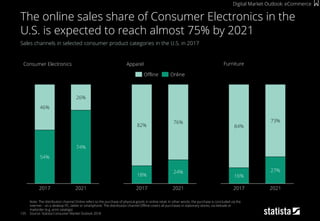 135
Sales channels in selected consumer product categories in the U.S. in 2017
Note: The distribution channel Online refers to the purchase of physical goods in online retail. In other words, the purchase is concluded via the
internet – on a desktop PC, tablet or smartphone. The distribution channel Offline covers all purchases in stationary stores, via telesale or
mailorder (e.g. print catalogs)
Source: Statista Consumer Market Outlook 2018
The online sales share of Consumer Electronics in the
U.S. is expected to reach almost 75% by 2021
54%
74%
46%
26%
2017 2021
Consumer Electronics Apparel
Offline Online
18%
24%
82%
76%
2017 2021
Furniture
16%
27%
84%
73%
2017 2021
Digital Market Outlook: eCommerce
 