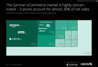 136
eCommerce net sales in 2016 in million US$ and market shares in %
Source: ecommerceDB.com
The German eCommerce market is highly concen-
trated – 3 stores account for almost 30% of net sales
Digital Market Outlook: eCommerce
17,958 mUS$
Long tail (Rank 101+)
37.2%
Rank 11-20
3,432 mUS$
7.1%
Rank 20-21
2,077 mUS$
4.3%
Rank 31-40
1,556 mUS$
3.2%
Rank 41-50
1,359 mUS$
2.8%
Rank 51-60
1,236 mUS$
2.6%
61-70
1,074
mUS$
2.2%
71-80
895
mUS$
1.8%
81-90
757 mUS$
1.6%
91-100
632
mUS$
1.3%
Rank 1-3
13,265 mUS$
27.4%
Rank 4-10
4,091 mUS$
8.5%
.de
.de
.de
.de
.de
.de
.de
More information on
 