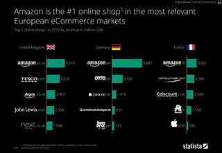 139
Top 5 online shops1 in 2017 by revenue in million US$
1: eCommerce net sales generated via the respective country domain only
Source: eCommerceDB.com
Amazon is the #1 online shop1 in the most relevant
European eCommerce markets
Digital Market Outlook: eCommerce
.de
723
.de 3.506
.de
1.416
9.887
937
.de.co.uk
4.320
6.019
2.907
.com
.co.uk
.co.uk 1.958
2.500.com
3.262
2.249
.fr 1.550
.com 585
.com
.fr
2.566
United Kingdom Germany France
 