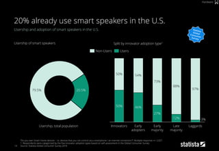 Usership of smart speakers Split by innovator adoption type1
3%
97%
50%
LaggardsInnovators
12%
73%
27%
46%
Late
majority
Early
adopters
50%
88%
54%
Early
majority
14
Usership and adoption of smart speakers in the U.S.
“Do you own Smart Home devices – i.e. devices that you can control via a smartphone / an internet connection?“; Multiple response; n= 2,027
1: Respondents were categorized by the five innovator adoption types based on self-assessment in the Global Consumer Survey
Source: Statista Global Consumer Survey 2018
20% already use smart speakers in the U.S.
Hardware
Usership, total population
UsersNon-Users
79.5% 20.5%
 