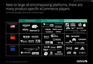 140
eCommerce key players by business model and region
Source: Statista Digital Market Outlook 2018
Next to large all-encompassing platforms, there are
many product-specific eCommerce players
Digital Market Outlook: eCommerce
Marketplaces Online Retailers Direct Sellers
United States
China
Europe
 