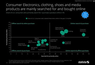 141
Share of U.S. consumers who primarily search for / purchase a product online in %
“For which of these products do you mostly look for information online?”; Multiple response; "Which of these products do you mostly buy / order
online?“; Multiple response; "Which of these items have you bought online in the past 12 months?“; Multiple response; n=2,010
Source: Statista Global Consumer Survey 2018
Consumer Electronics, clothing, shoes and media
products are mainly searched for and bought online
Digital Market Outlook: eCommerce
0
5
10
15
20
25
30
35
40
45
50
55
60
65
70
0 5 10 15 20 25 30 35 40 45 50 55 60 65 70
Stationery &
Hobby Supplies
Shoes
Purchasedprimarilyonline
Furniture &
Household Goods
Toys &
Baby Products
Books, Movies,
Music & Games
Food & Drinks
Cosmetics &
Body Care
Clothing
Bags &
Accessories
Searched for primarily online
DIY, Garden
& Pets
Household
Appliances
Sports &
Outdoor
Consumer
Electronics
Share of U.S. consumers who ordered these items online in the past 12 months
Online search & purchase
Online search & offline purchase
Offline search & online purchase
Offline search & purchase
 