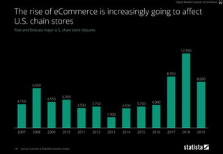 143
Past and forecast major U.S. chain store closures
Source: Cushman & Wakefield, Business Insider
The rise of eCommerce is increasingly going to affect
U.S. chain stores
Digital Market Outlook: eCommerce
20092007 2008
4,550
2014 2015 20162011 2012 20132010
4,150
20192017 2018
6,950
12,950
8,000
3,750 4,000
3,500 3,450
4,950
3,750
8,950
1,900
 