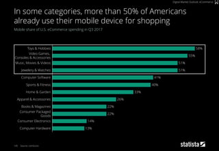 145
Mobile share of U.S. eCommerce spending in Q3 2017
Source: comScore
In some categories, more than 50% of Americans
already use their mobile device for shopping
Digital Market Outlook: eCommerce
22%
33%
51%
41%
22%
14%
40%Sports & Fitness
Computer Hardware
Apparel & Accessories
13%
26%
51%
Computer Software
Books & Magazines
Jewelery & Watches
Consumer Packaged
Goods
Home & Garden
Consumer Electronics
Video Games,
Consoles & Accessories
58%Toys & Hobbies
Music, Movies & Videos
55%
 
