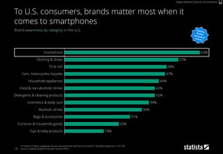 146
Brand awareness by category in the U.S.
"In which of these categories do you pay particular attention to brands?”; Multiple response; n=10,150
Source: Statista Global Consumer Survey 2018
To U.S. consumers, brands matter most when it
comes to smartphones
Digital Market Outlook: eCommerce
Bags & accessories
25%Furniture & household goods
31%
18%Toys & baby products
Alcoholic drinks 36%
Cosmetics & body care 39%
Detergents & cleaning products 42%
Food & non-alcoholic drinks 42%
Household appliances 44%
Cars, motorcycles, bicycles 47%
TV & HiFi 48%
Clothing & shoes 53%
Smartphone 63%
 