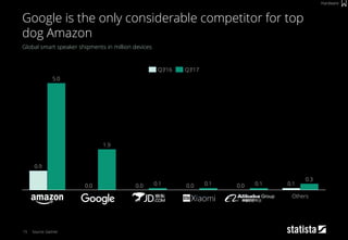 15
Global smart speaker shipments in million devices
Source: Gartner
Google is the only considerable competitor for top
dog Amazon
Hardware
Xiaomi
1.9
0.1
Alibaba Group
0.1
Google
0.9
Amazon
0.0
5.0
Others
0.00.00.10.0
0.3
JD.com
0.1
Q3’17Q3’16
 