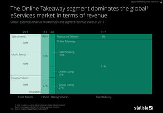 91.7
91%
9%
4.8
Fitness
8.3
27%
73%
Event Tickets
29.1
30%
40%
30%
Food Delivery
152
Global1 eServices revenue in billion US$ and segment revenue shares in 2017
1: Only includes countries listed in Statista‘s Digital Market Outlook
Note: Percentages refer to the individual segment columns
Source: Statista Digital Market Outlook 2017
The Online Takeaway segment dominates the global1
eServices market in terms of revenue
Digital Market Outlook: eServices
Sport Events
Music Events
Online Takeaway
Apps
Wearables
Matchmaking
55%
Online Dating
17%
Restaurant Delivery
Casual Dating
27%
Dating Services
Cinema Tickets
 