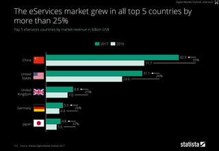 153
Top 5 eServices countries by market revenue in billion US$
Source: Statista Digital Market Outlook 2017
The eServices market grew in all top 5 countries by
more than 25%
Digital Market Outlook: eServices
3.5
26%
35%
31.7
7.0
24.6
4.4
25%
26%
37%Japan
4.8
Germany
8.8United
Kingdom
China
United
States
42.9
31.1
5.5
20162017
 