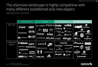 154
Selected providers of eServices
1: Founded in or after 2007
Source: Statista Digital Market Outlook 2018
The eServices landscape is highly competitive with
many different established and new players
Digital Market Outlook: eServices
Event Tickets Fitness Dating Services Food Delivery
Start-ups1
Established
players
 
