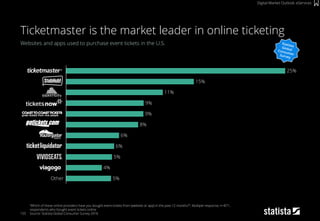 155
Websites and apps used to purchase event tickets in the U.S.
“Which of these online providers have you bought event tickets from (website or app) in the past 12 months?”; Multiple response; n=871,
respondents who bought event tickets online
Source: Statista Global Consumer Survey 2018
Ticketmaster is the market leader in online ticketing
Digital Market Outlook: eServices
9%
4%
8%
6%
5%
6%
9%
11%
15%
25%
5%Other
 