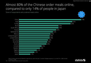 156
Share of respondents who ordered meals online
“Which of these online services (website or app) have you used in the past 12 months?”; Multiple response; U.S., UK, DE, FR: n~2,000, all other
countries n~1,000
Source: Statista Global Consumer Survey 2018
Almost 80% of the Chinese order meals online,
compared to only 14% of people in Japan
Digital Market Outlook: eServices
Austria
38%
Netherlands 42%
34%
France
77%
66%
Japan
India
Nigeria
Australia
South Africa
Brazil
Mexico
China
Canada
United States
United Kingdom
39%
49%
38%
28%
64%
46%
19%
Sweden
Russia
26%
36%Germany
Turkey
49%
14%
22%
35%
 