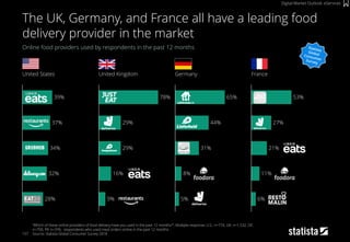 157
Online food providers used by respondents in the past 12 months
“Which of these online providers of food delivery have you used in the past 12 months?”; Multiple response; U.S.: n=774, UK: n=1,532, DE:
n=750, FR: n=376; respondents who used meal orders online in the past 12 months
Source: Statista Global Consumer Survey 2018
The UK, Germany, and France all have a leading food
delivery provider in the market
Digital Market Outlook: eServices
37%
34%
39%
28%
32%
9%
16%
29%
29%
78%
8%
5%
31%
65%
44%
53%
27%
6%
11%
21%
United Kingdom Germany FranceUnited States
 